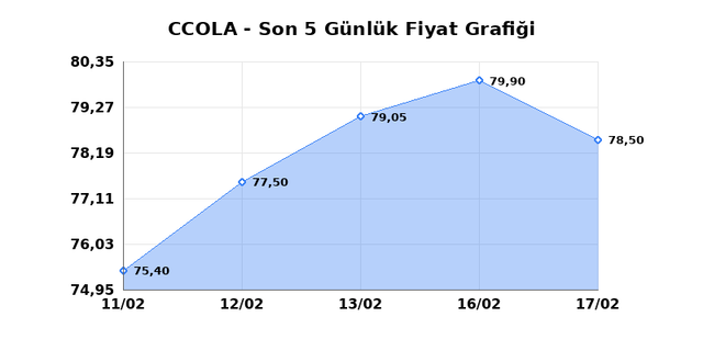 COCA COLA ICECEK (CCOLA) 18 Şubat Çarşamba 2026 Günlük Teknik Analiz 1
