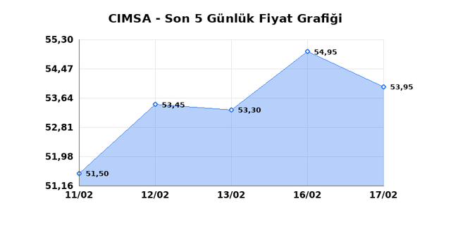 CIMSA (CIMSA) 18 Şubat Çarşamba 2026 Günlük Teknik Analiz 1