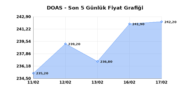 DOGUS OTOMOTIV (DOAS) 18 Şubat Çarşamba 2026 Günlük Teknik Analiz 1