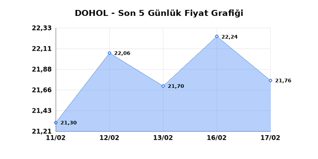DOGAN HOLDING (DOHOL) 18 Şubat Çarşamba 2026 Günlük Teknik Analiz 1