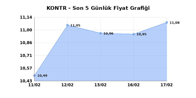 KONTROLMATIK TEKNOLOJI (KONTR) 18 Şubat Çarşamba 2026 Günlük Teknik Analiz 1