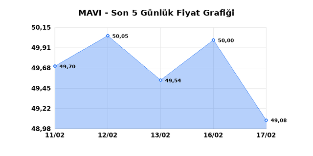 MAVI GIYIM (MAVI) 18 Şubat &Ccedil;arşamba 2026 G&uuml;nl&uuml;k Teknik Analiz 1
