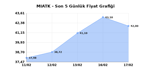MIA TEKNOLOJI (MIATK) 18 Şubat &Ccedil;arşamba 2026 G&uuml;nl&uuml;k Teknik Analiz 1