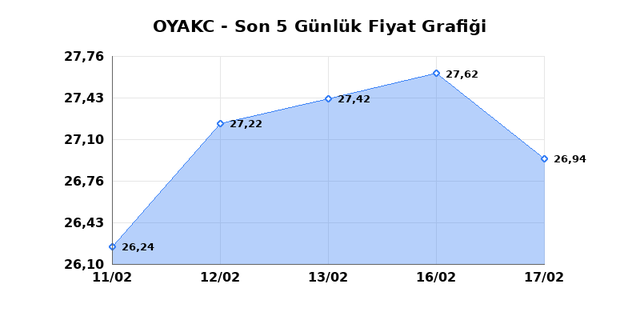 OYAK CIMENTO (OYAKC) 18 Şubat &Ccedil;arşamba 2026 G&uuml;nl&uuml;k Teknik Analiz 1