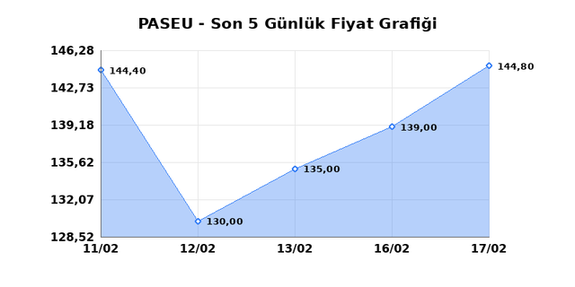 PASIFIK EURASIA LOJISTIK (PASEU) 18 Şubat &Ccedil;arşamba 2026 G&uuml;nl&uuml;k Teknik Analiz 1