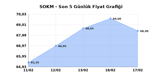 SOK MARKETLER TICARET (SOKM) 18 Şubat &Ccedil;arşamba 2026 G&uuml;nl&uuml;k Teknik Analiz 1
