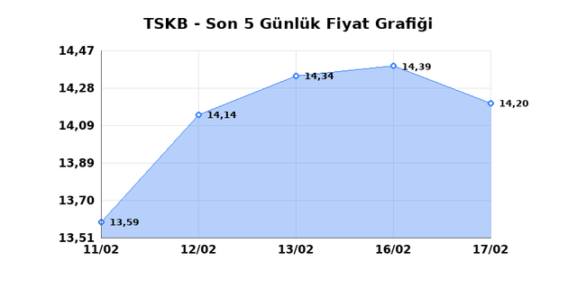 T.S.K.B. (TSKB) 18 Şubat &Ccedil;arşamba 2026 G&uuml;nl&uuml;k Teknik Analiz 1