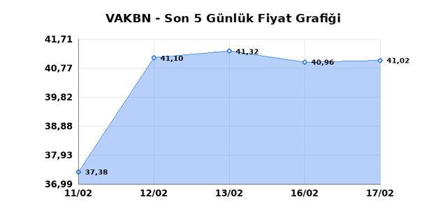 VAKIFLAR BANKASI (VAKBN) 18 Şubat &Ccedil;arşamba 2026 G&uuml;nl&uuml;k Teknik Analiz 1