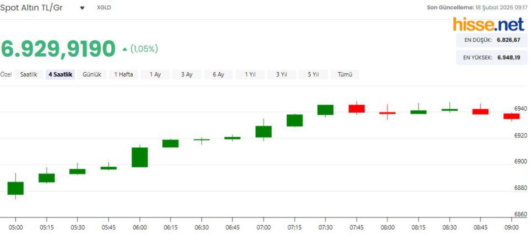 Altın fiyatlarında yön arayışı sürüyor! Dev banka açıkladı: Yükseliş trendi devam edecek 6