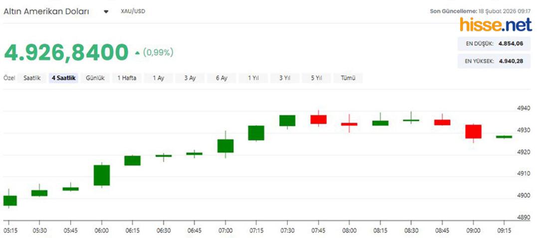 Altın fiyatlarında yön arayışı sürüyor! Dev banka açıkladı: Yükseliş trendi devam edecek 4