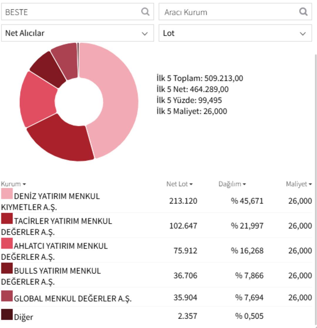 BESTE fren tutmuyor: Tavana "Devam" dedi! Hangi aracı kurum topluyor? 1