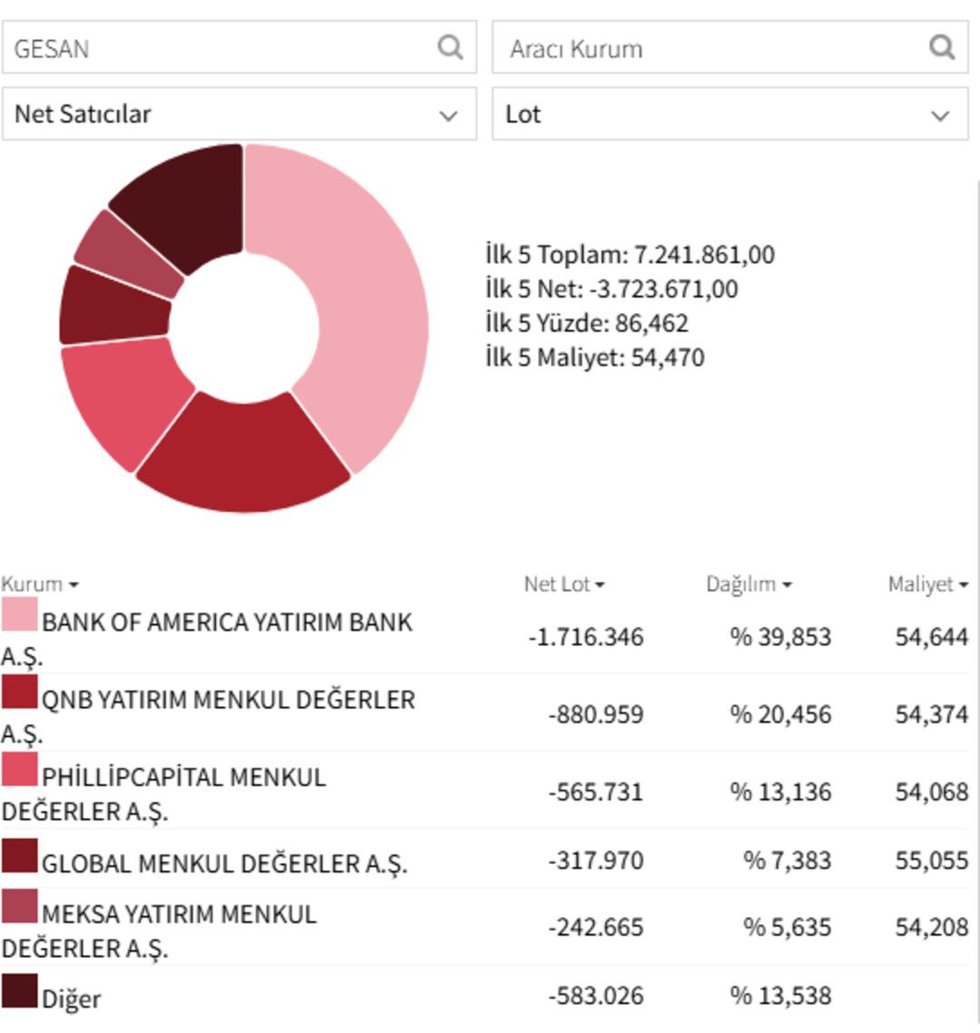 Girişim Elektrik (GESAN) hisseleri neden d&uuml;ş&uuml;yor? En &ccedil;ok satan belli oldu 3