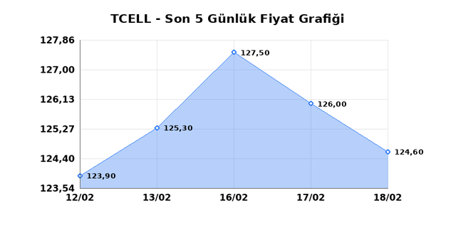 TURKCELL (TCELL) 19 Şubat Perşembe 2026 G&uuml;nl&uuml;k Teknik Analiz 1