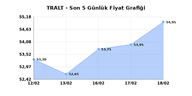 TURK ALTIN ISLETMELERI (TRALT) 19 Şubat Perşembe 2026 G&uuml;nl&uuml;k Teknik Analiz 1