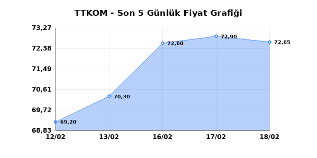 TURK TELEKOM (TTKOM) 19 Şubat Perşembe 2026 G&uuml;nl&uuml;k Teknik Analiz 1