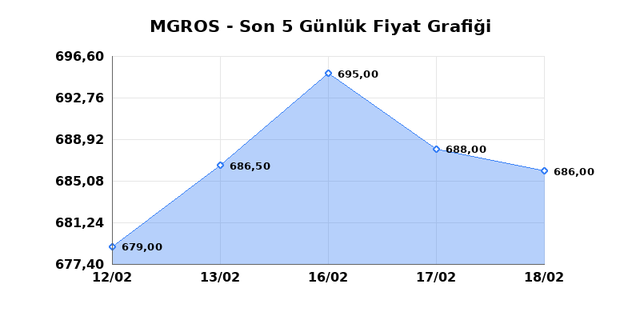 MIGROS TICARET (MGROS) 19 Şubat Perşembe 2026 G&uuml;nl&uuml;k Teknik Analiz 1