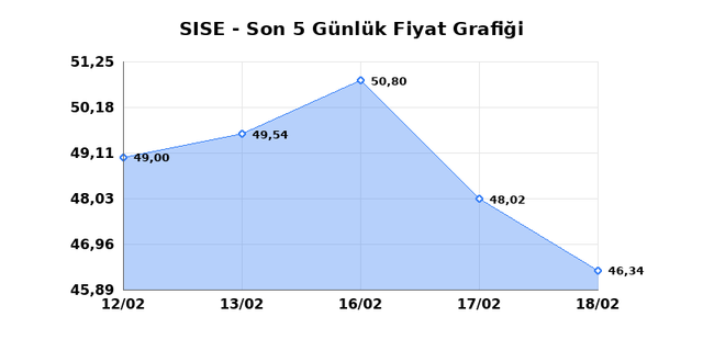 ŞİŞECAM (SISE) 19 Şubat Perşembe 2026 G&uuml;nl&uuml;k Teknik Analiz 1