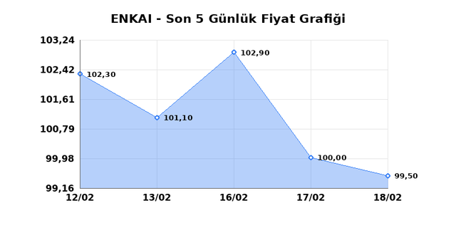 ENKA INSAAT (ENKAI) 19 Şubat Perşembe 2026 Günlük Teknik Analiz 1