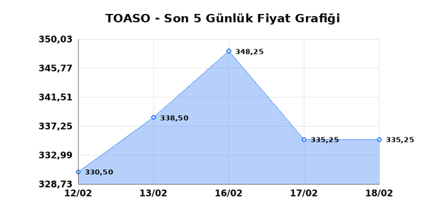 TOFAS OTO. FAB. (TOASO) 19 Şubat Perşembe 2026 G&uuml;nl&uuml;k Teknik Analiz 1
