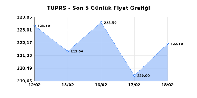 T&Uuml;PRAŞ (TUPRS) 19 Şubat Perşembe 2026 G&uuml;nl&uuml;k Teknik Analiz 1