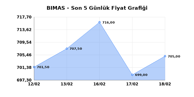 BİM BİRLEŞİK MAĞAZALAR (BIMAS) 19 Şubat Perşembe 2026 G&uuml;nl&uuml;k Teknik Analiz 1