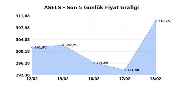 ASELSAN (ASELS) 19 Şubat Perşembe 2026 G&uuml;nl&uuml;k Teknik Analiz 1