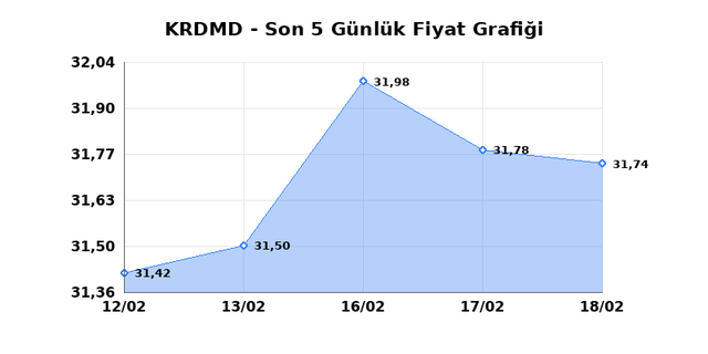KARDEMIR (KRDMD) 19 Şubat Perşembe 2026 G&uuml;nl&uuml;k Teknik Analiz 1
