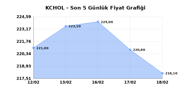 KO&Ccedil; HOLDİNG (KCHOL) 19 Şubat Perşembe 2026 G&uuml;nl&uuml;k Teknik Analiz 1