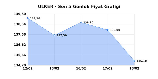 ULKER BISKUVI (ULKER) 19 Şubat Perşembe 2026 G&uuml;nl&uuml;k Teknik Analiz 1