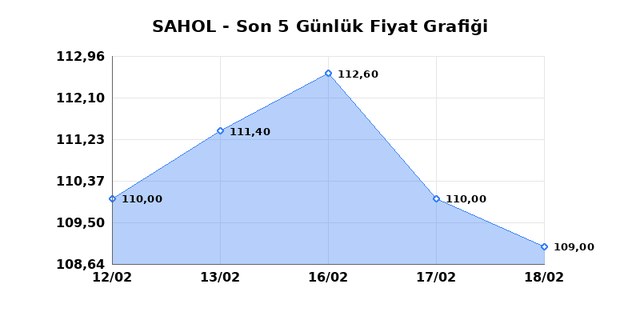SABANCI HOLDİNG (SAHOL) 19 Şubat Perşembe 2026 G&uuml;nl&uuml;k Teknik Analiz 1