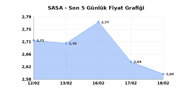 SASA POLYESTER (SASA) 19 Şubat Perşembe 2026 G&uuml;nl&uuml;k Teknik Analiz 1