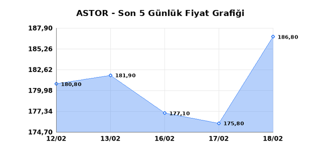 ASTOR ENERJI (ASTOR) 19 Şubat Perşembe 2026 G&uuml;nl&uuml;k Teknik Analiz 1