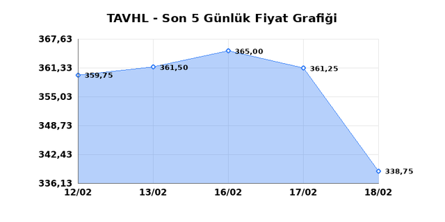 TAV HAVALIMANLARI (TAVHL) 19 Şubat Perşembe 2026 Günlük Teknik Analiz 1