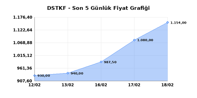 DESTEK FINANS FAKTORING (DSTKF) 19 Şubat Perşembe 2026 G&uuml;nl&uuml;k Teknik Analiz 1