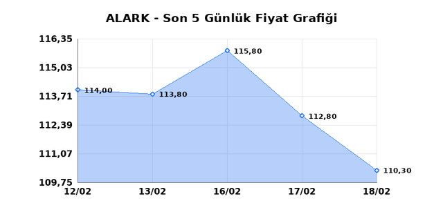 ALARKO HOLDING (ALARK) 19 Şubat Perşembe 2026 G&uuml;nl&uuml;k Teknik Analiz 1