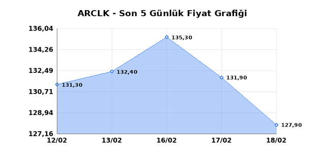 ARCELIK (ARCLK) 19 Şubat Perşembe 2026 G&uuml;nl&uuml;k Teknik Analiz 1
