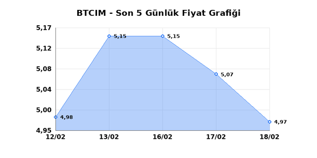 BATI CIMENTO (BTCIM) 19 Şubat Perşembe 2026 G&uuml;nl&uuml;k Teknik Analiz 1