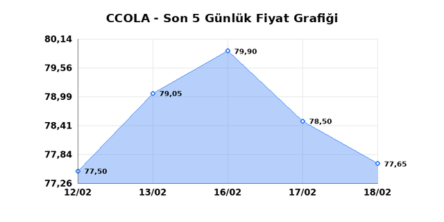 COCA COLA ICECEK (CCOLA) 19 Şubat Perşembe 2026 G&uuml;nl&uuml;k Teknik Analiz 1