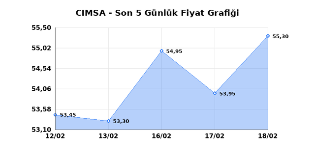 CIMSA (CIMSA) 19 Şubat Perşembe 2026 G&uuml;nl&uuml;k Teknik Analiz 1