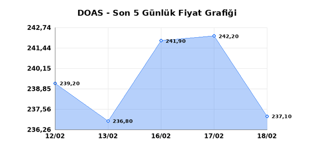 DOGUS OTOMOTIV (DOAS) 19 Şubat Perşembe 2026 G&uuml;nl&uuml;k Teknik Analiz 1