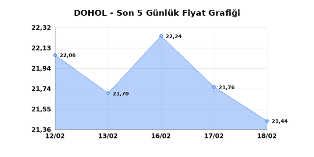 DOGAN HOLDING (DOHOL) 19 Şubat Perşembe 2026 G&uuml;nl&uuml;k Teknik Analiz 1