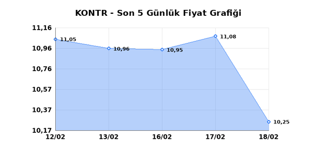 KONTROLMATIK TEKNOLOJI (KONTR) 19 Şubat Perşembe 2026 G&uuml;nl&uuml;k Teknik Analiz 1