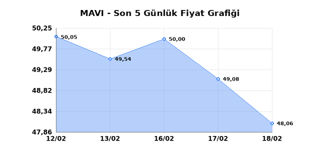 MAVI GIYIM (MAVI) 19 Şubat Perşembe 2026 G&uuml;nl&uuml;k Teknik Analiz 1