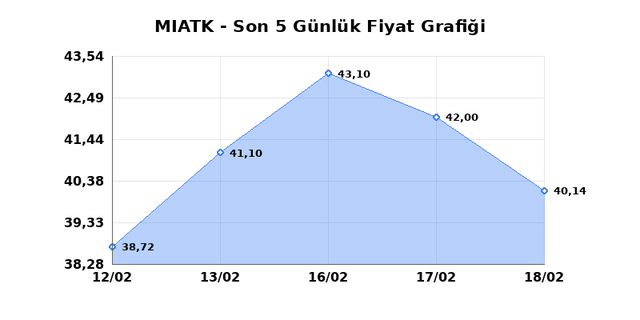 MIA TEKNOLOJI (MIATK) 19 Şubat Perşembe 2026 G&uuml;nl&uuml;k Teknik Analiz 1