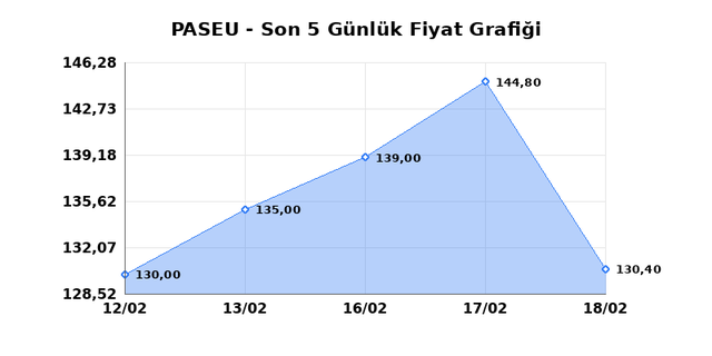PASIFIK EURASIA LOJISTIK (PASEU) 19 Şubat Perşembe 2026 G&uuml;nl&uuml;k Teknik Analiz 1