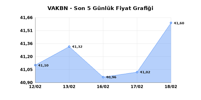 VAKIFLAR BANKASI (VAKBN) 19 Şubat Perşembe 2026 G&uuml;nl&uuml;k Teknik Analiz 1