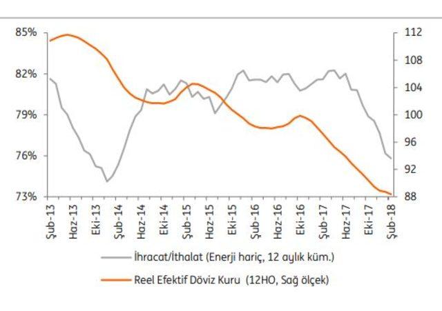 ING Bank: Dış ticaret açığı 2018’de sürecek, altın ithalatı belirleyici olacak