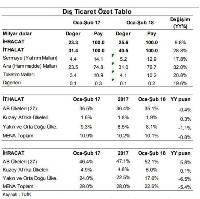 ING Bank: Dış ticaret açığı 2018’de sürecek, altın ithalatı belirleyici olacak