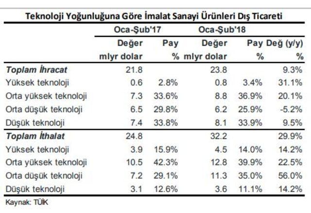 ING Bank: Dış ticaret açığı 2018’de sürecek, altın ithalatı belirleyici olacak