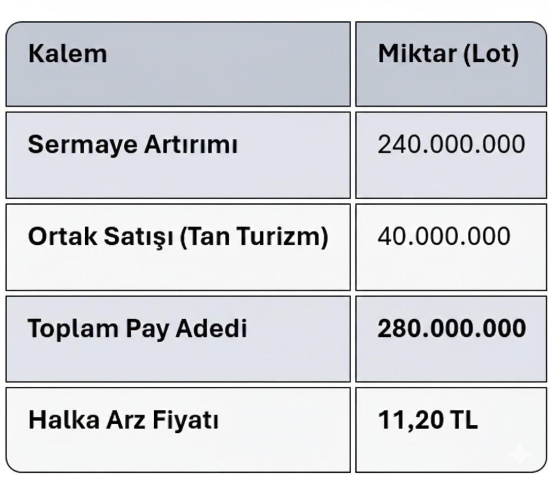 Ata Turizm&rsquo;den (ATATR) dev başlangı&ccedil;: 372 milyon lotluk tavan duvarı kuruldu! 2